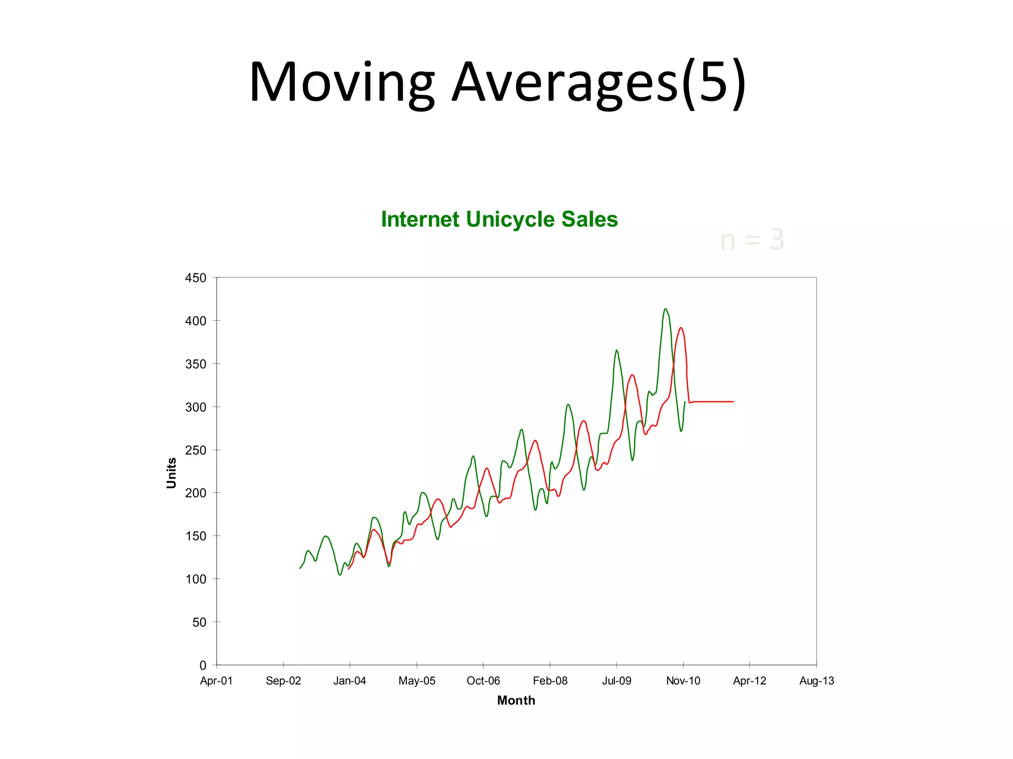 Moving Averages(5)
Internet Unicycle Sales

n=3

450
400
350

Units

300
250
200
150
100
50
0
Apr-01

Sep-02

Jan-04

May-05

Oct-06

Feb-08

Month

Jul-09

Nov-10

Apr-12

Aug-13

 