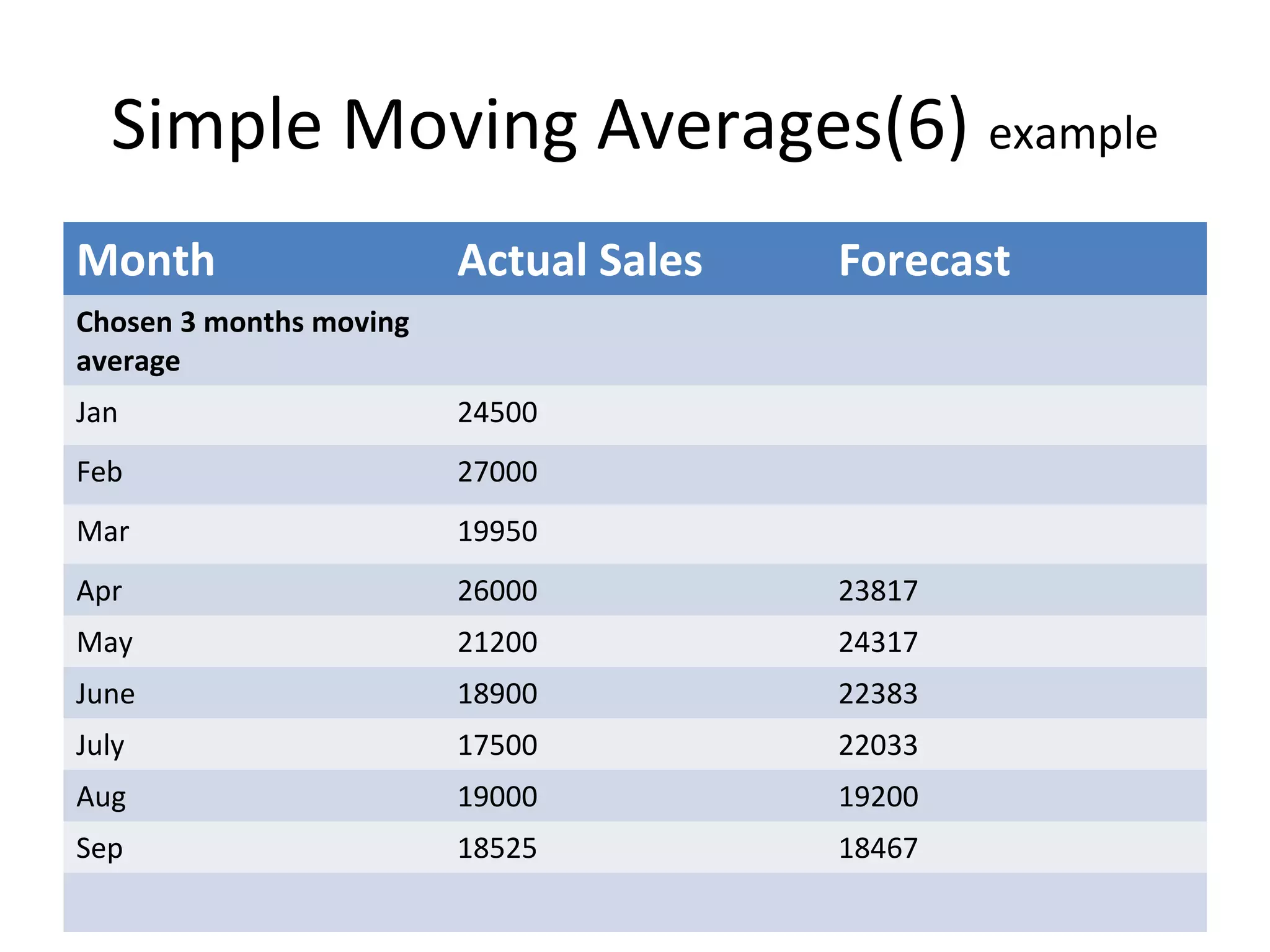 Simple Moving Averages(6) example
Month

Actual Sales

Forecast

Chosen 3 months moving
average
Jan

24500

Feb

27000

Mar

19950

Apr

26000

23817

May

21200

24317

June

18900

22383

July

17500

22033

Aug

19000

19200

Sep

18525

18467

 