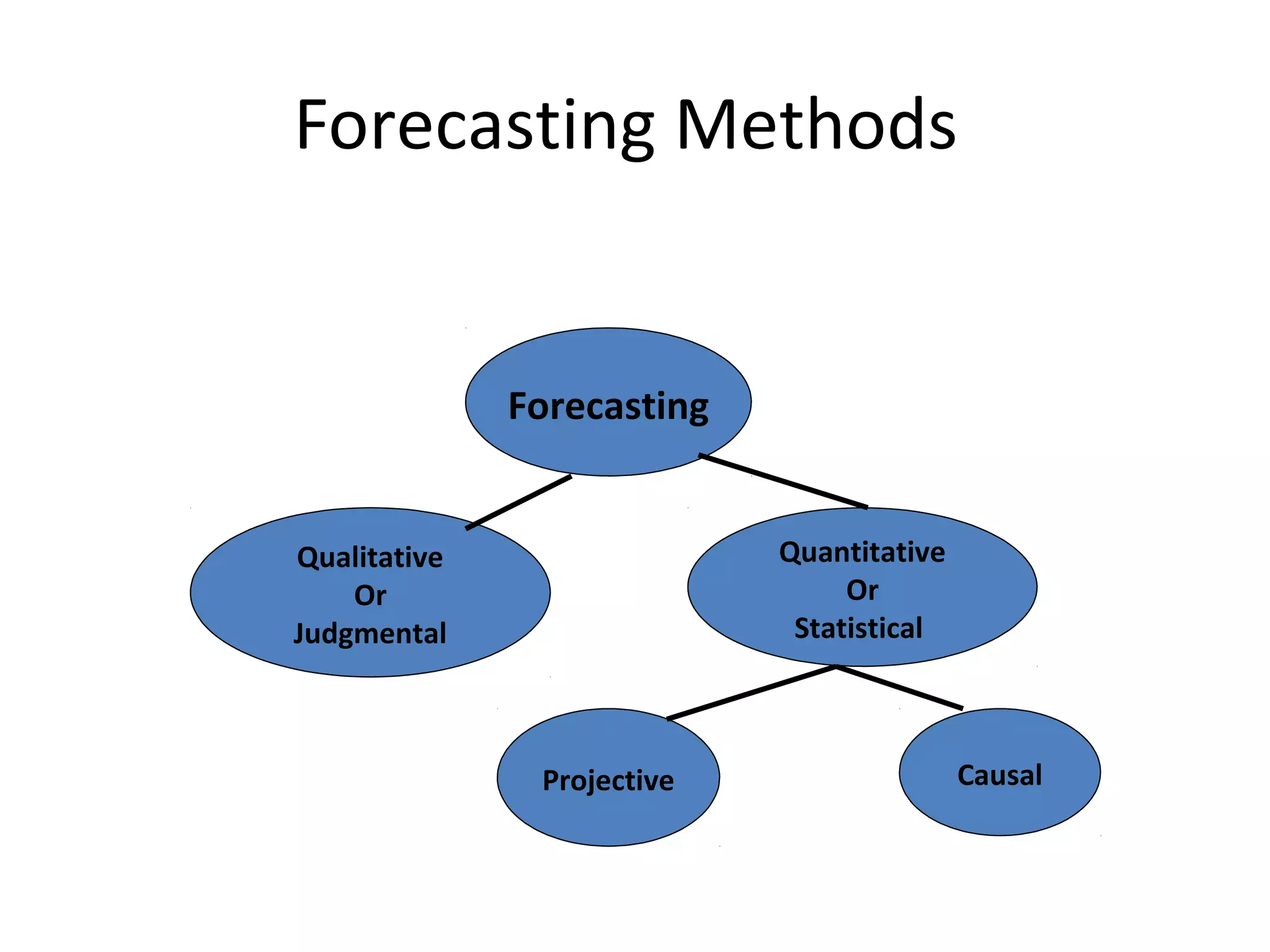 Forecasting Methods

Forecasting
Quantitative
Or
Statistical

Qualitative
Or
Judgmental

Projective

Causal

 