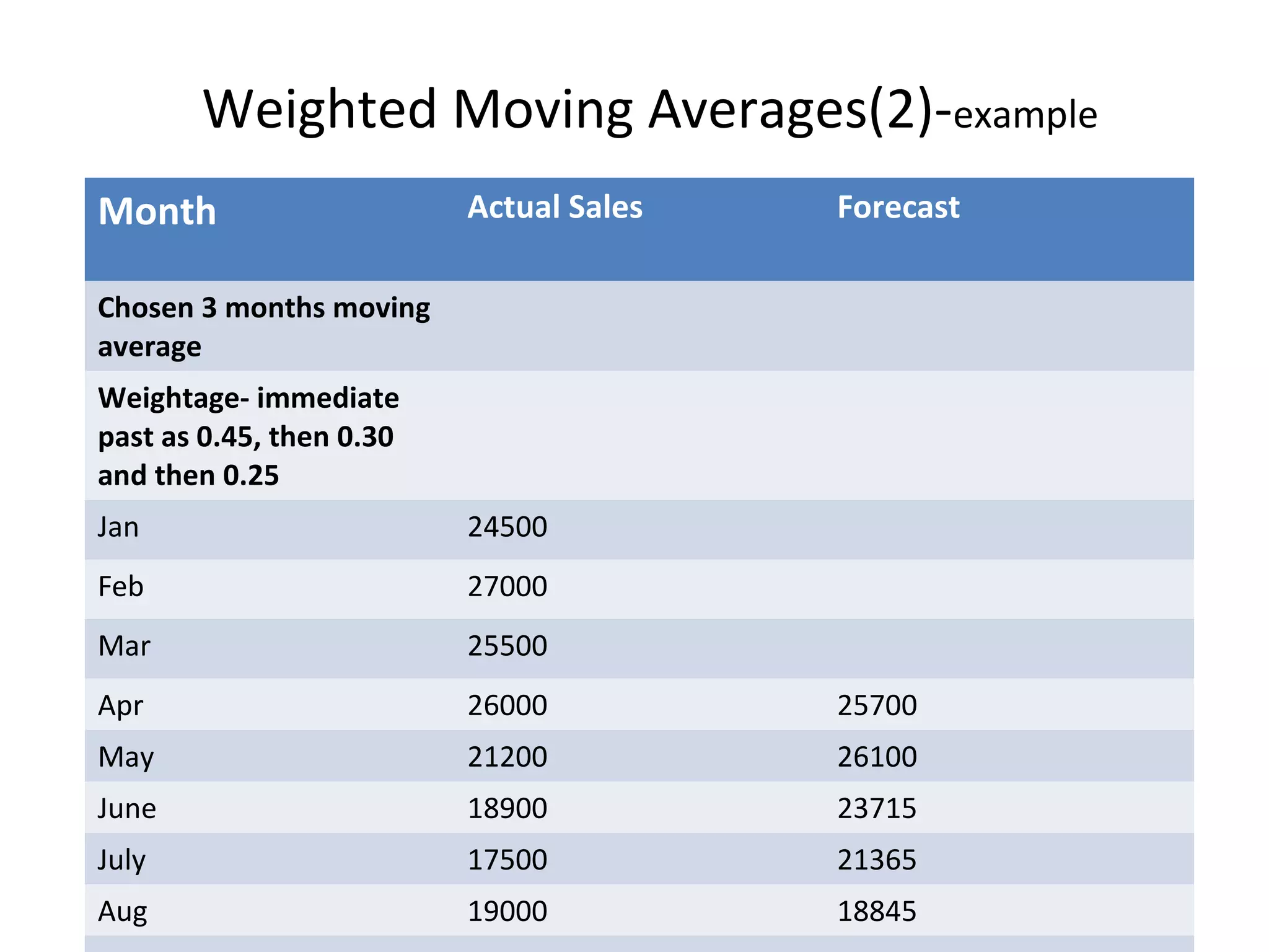 Weighted Moving Averages(2)-example
Month

Actual Sales

Forecast

Chosen 3 months moving
average
Weightage- immediate
past as 0.45, then 0.30
and then 0.25
Jan

24500

Feb

27000

Mar

25500

Apr

26000

25700

May

21200

26100

June

18900

23715

July

17500

21365

Aug

19000

18845

 