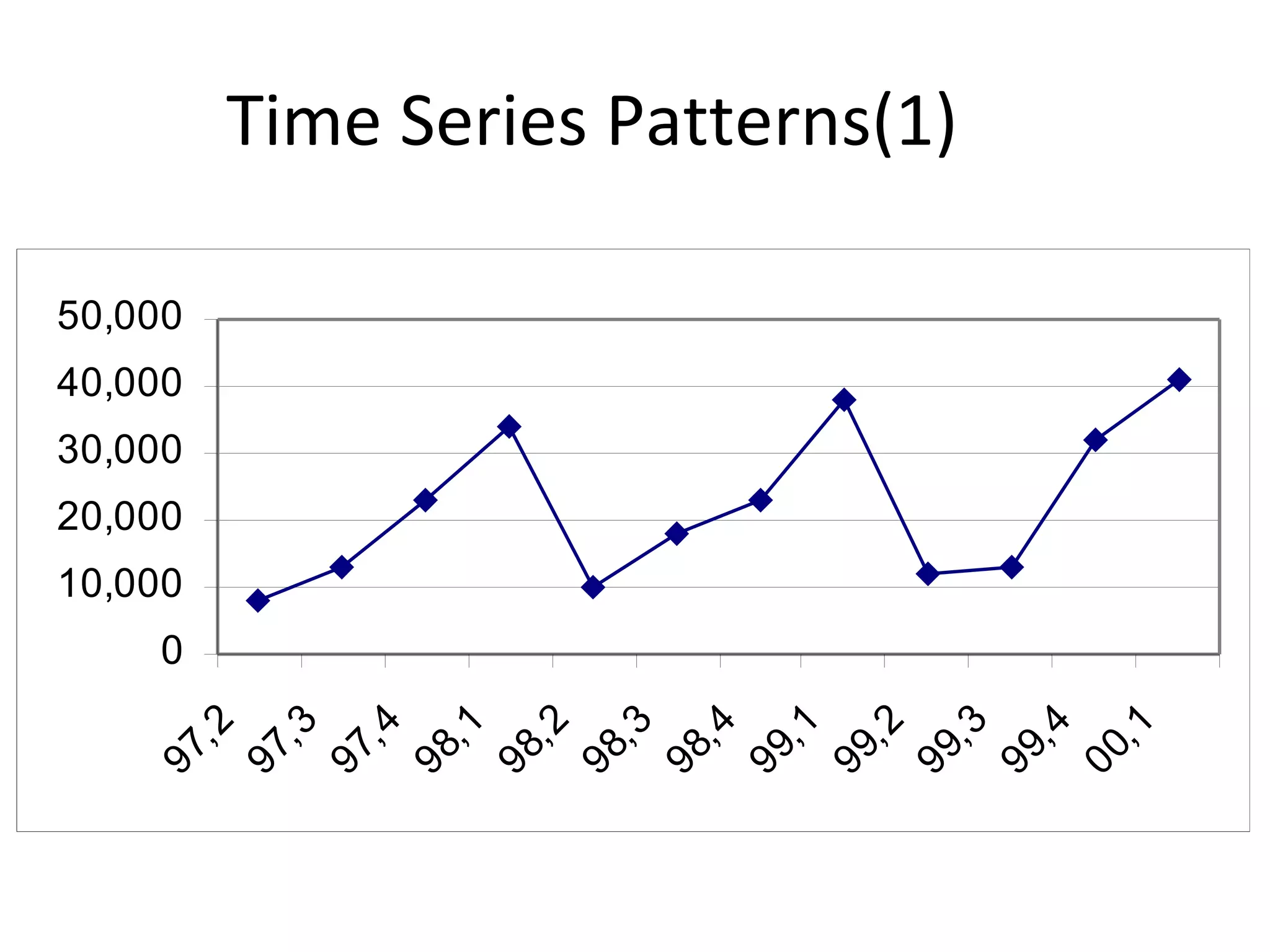 Time Series Patterns(1)
50,000
40,000
30,000
20,000
10,000

97
,2
97
,3
97
,4
98
,1
98
,2
98
,3
98
,4
99
,1
99
,2
99
,3
99
,4
00
,1

0

 