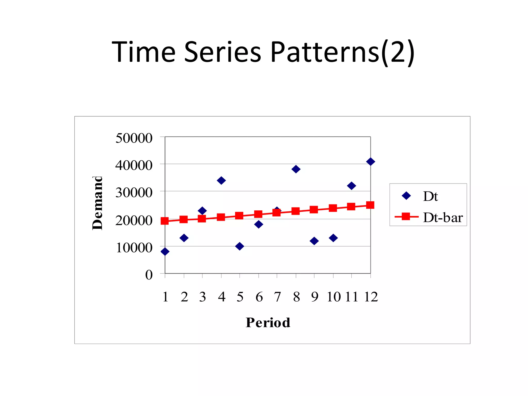 Time Series Patterns(2)
50000
Demand

40000
30000

Dt
Dt-bar

20000
10000
0
1 2 3 4 5 6 7 8 9 10 11 12
Period

 