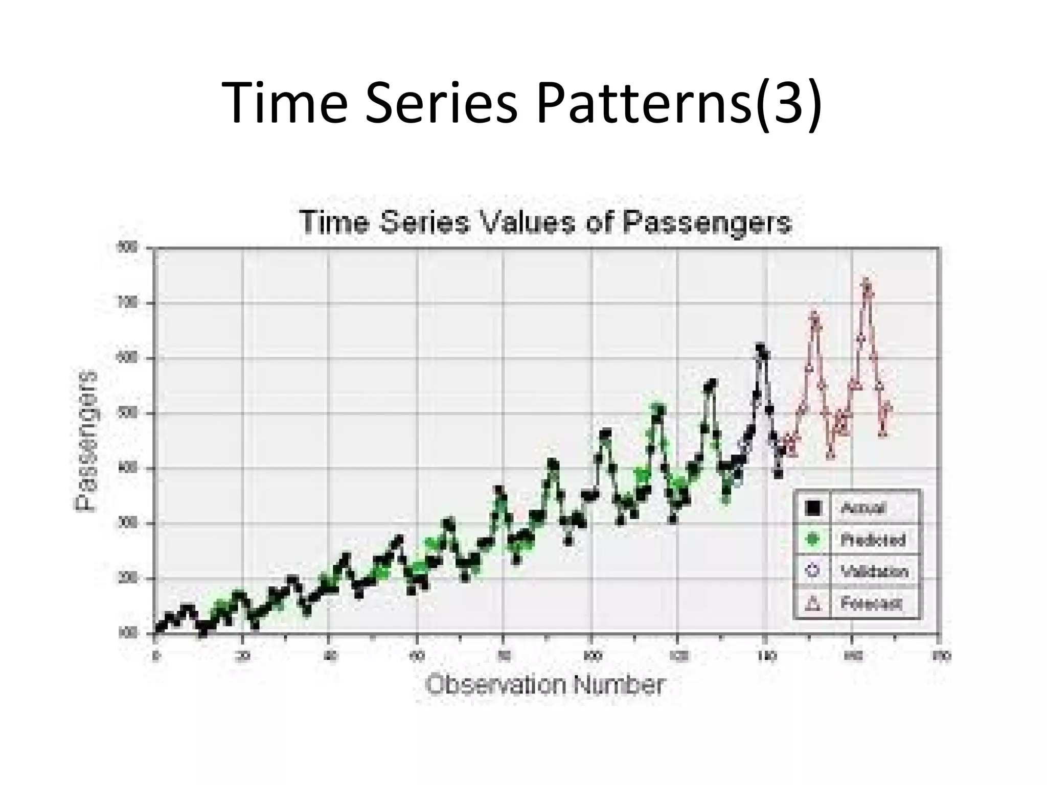Time Series Patterns(3)

 