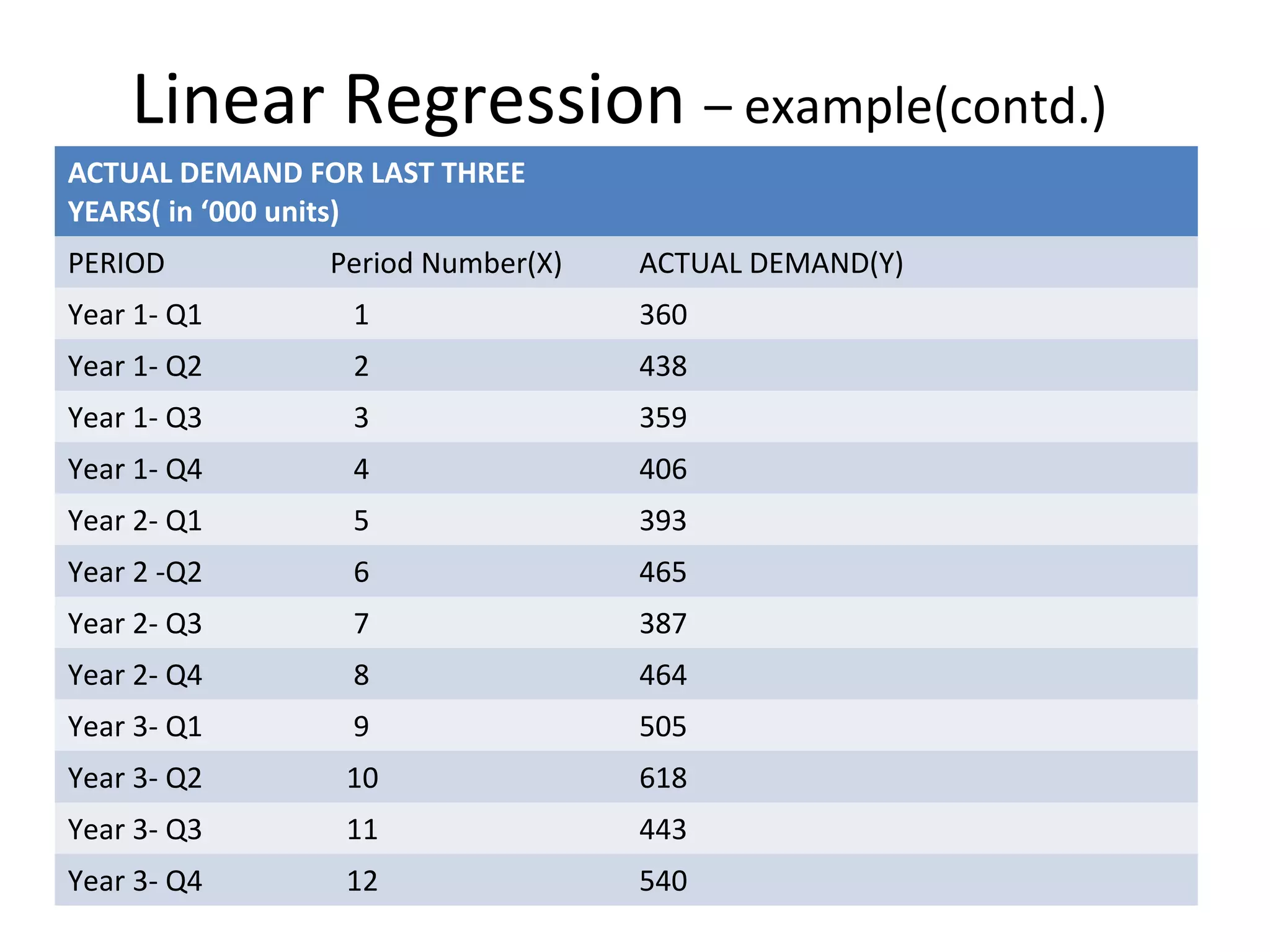 Linear Regression – example(contd.)
ACTUAL DEMAND FOR LAST THREE
YEARS( in ‘000 units)
PERIOD

Period Number(X)

ACTUAL DEMAND(Y)

Year 1- Q1

1

360

Year 1- Q2

2

438

Year 1- Q3

3

359

Year 1- Q4

4

406

Year 2- Q1

5

393

Year 2 -Q2

6

465

Year 2- Q3

7

387

Year 2- Q4

8

464

Year 3- Q1

9

505

Year 3- Q2

10

618

Year 3- Q3

11

443

Year 3- Q4

12

540

 