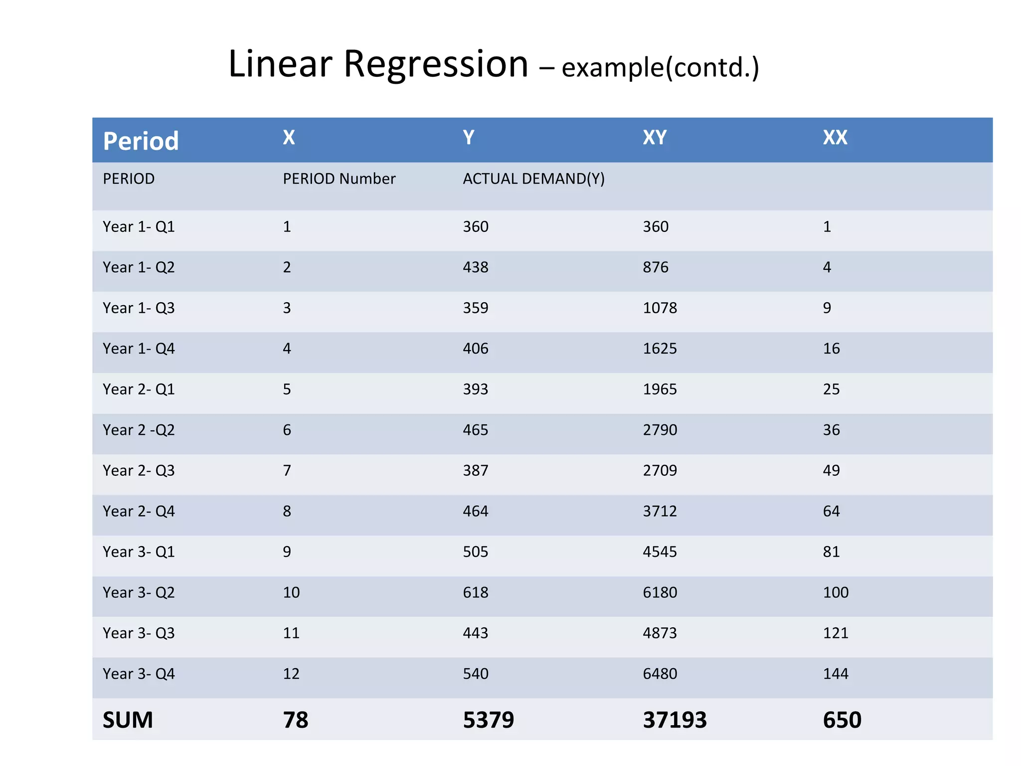 Linear Regression – example(contd.)
Period

X

Y

XY

XX

PERIOD

PERIOD Number

ACTUAL DEMAND(Y)

Year 1- Q1

1

360

360

1

Year 1- Q2

2

438

876

4

Year 1- Q3

3

359

1078

9

Year 1- Q4

4

406

1625

16

Year 2- Q1

5

393

1965

25

Year 2 -Q2

6

465

2790

36

Year 2- Q3

7

387

2709

49

Year 2- Q4

8

464

3712

64

Year 3- Q1

9

505

4545

81

Year 3- Q2

10

618

6180

100

Year 3- Q3

11

443

4873

121

Year 3- Q4

12

540

6480

144

SUM

78

5379

37193

650

 
