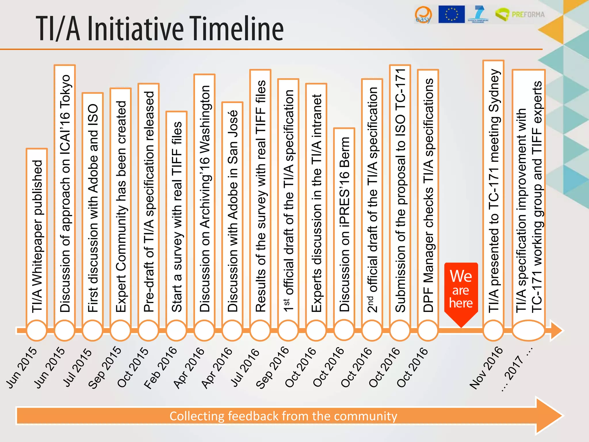 TI/A InitiativeTimeline
Collecting feedback from the community
ExpertCommunityhasbeencreated
TI/AWhitepaperpublished
>Pre-draftofTI/Aspecificationreleased
1stofficialdraftoftheTI/Aspecification
DiscussionofapproachonICAI’16Tokyo
FirstdiscussionwithAdobeandISO
>DiscussiononArchiving’16Washington
>DiscussionwithAdobeinSanJosé
>StartasurveywithrealTIFFfiles
>ResultsofthesurveywithrealTIFFfiles
ExpertsdiscussionintheTI/Aintranet
2ndofficialdraftoftheTI/Aspecification
SubmissionoftheproposaltoISOTC-171
DPFManagerchecksTI/Aspecifications
TI/ApresentedtoTC-171meetingSydney
TI/Aspecificationimprovementwith
TC-171workinggroupandTIFFexperts
DiscussiononiPRES’16Berm
 