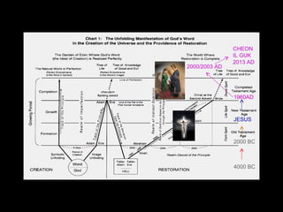 4000 BC
2000 BC
1960AD
CHEON
IL GUK
JESUS
2013 AD
2000/2003 AD
 