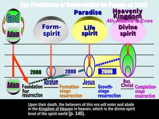 Upon their death, the believers of this era will enter and abide
in the Kingdom of Heaven in heaven, which is the divine-spirit
level of the spirit world (p. 140).
____________________________________________________
______________________________ _____________________
___________________________________________________
___________________________________________________
Form-
spirit
2000 20002000
HeavenlyHeavenly
KingdomKingdom
DivineDivine
spiritspirit
ParadiseParadise
LifeLife
spiritspirit
The Providence of Resurrection for People on Earth
4th Adams & Eves
 