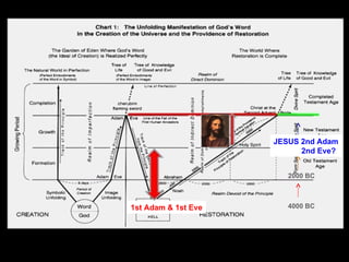 4000 BC
2000 BC
JESUS
JESUS 2nd Adam
2nd Eve?
1st Adam & 1st Eve
 