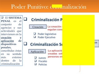 Poder Punitivo: criminalizaciónPoder Punitivo: criminalización
 El SISTEMA
PENAL es el
conjunto de
agencias y sus
actividades que
intervienen en la
creación y
aplicación de
dispositivos
penales,
concebidas éstas
en su sentido
más extenso
dentro de la
criminalización
Creación
Aplicación
 Criminalización Primaria
 Criminalización Secundaria
Dispositivos
Penales
 Poder legislativo
 Poder Ejecutivo
 Jueces
 Fiscales
 Policías
La creación d leyes penales que
regulan conductas de forma general
La aplicación d leyes penales ya
creadas sobre conductas de
personas en concreto.
 