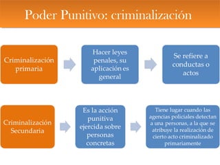 Poder Punitivo: criminalizaciónPoder Punitivo: criminalización
 