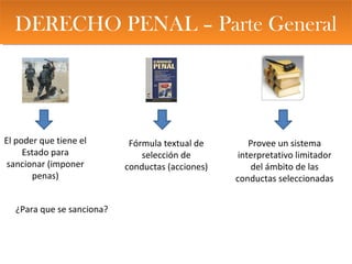 DERECHO PENAL – Parte GeneralDERECHO PENAL – Parte General
El poder que tiene el
Estado para
sancionar (imponer
penas)
Fórmula textual de
selección de
conductas (acciones)
Provee un sistema
interpretativo limitador
del ámbito de las
conductas seleccionadas
¿Para que se sanciona?
 