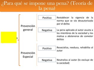 ¿Para qué se impone una pena? (Teoría de
la pena)
¿Para qué se impone una pena? (Teoría de
la pena)
Teorías de la
prevención
Prevención
general
Prevención
Especial
Positiva
Negativa
Restablecer la vigencia de la
norma que se vio desautorizada
por el delito
La pena aplicada al autor asusta a
los miembros de la sociedad y los
motiva a abstenerse de cometer
delitos
Positiva
Negativa
Resocializa, reeduca, rehabilita al
autor
Neutraliza al autor (lo excluye de
la sociedad)
 