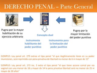 DERECHO PENAL – Parte GeneralDERECHO PENAL – Parte General
Pugna por la mayor
habilitación de su
ejercicio arbitrario
Pugna por la
mayor limitación
del poder punitivo
Concepto dual
Instrumento
habilitante del
poder punitivo
Instrumento para
la limitación del
poder punitivo
EJEMPLO: Ley penal art. 279 extrae el tipo penal “el que ilegítimamente tiene en su poder
municiones, será reprimido con pena privativa de libertad no menor de 6 ni mayor de 15”
EJEMPLO: Ley penal art. 173 inc. 3 extra el tipo penal “el que tiene acceso carnal por via
vaginal con una menor de 18 y mayor de 14 la pena privativa libertad será no menor de 25 ni
mayor de 30 años”
 