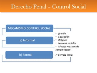 Derecho Penal – Control SocialDerecho Penal – Control Social
• familia
• Educación
• Religión
• Normas sociales
• Medios masivos de
comunicación
•El SISTEMA PENAL
 