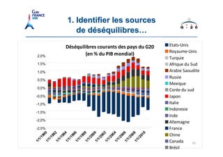 1. Identifier les sources
                          de déséquilibres…
                     Déséquilibres courants des pays du G20                    Etats‐Unis
                                                                               Royaume‐Unis
 2,0%                        (en % du PIB mondial)
                                                                               Turquie
 1,5%                                                                          Afrique du Sud
 1,0%                                                                          Arabie Saoudite
                                                                               Russie
 0,5%
                                                                               Mexique
 0,0%
                                                                               Corée du sud
-0,5%                                                                          Japon
-1,0%                                                                          Italie
                                                                               Indonesie
-1,5%
                                                                               Inde
-2,0%
                                                                               Allemagne
-2,5%                                                                          France
    90

           92

                  94

                         96

                                98

                                       00

                                              02

                                                     04

                                                            06

                                                                   08

                                                                          10
                                                                               Chine
  19

         19

                19

                       19

                              19

                                     20

                                            20

                                                   20

                                                          20

                                                                 20

                                                                        20
  1/

         1/

                1/

                       1/

                              1/

                                     1/

                                            1/

                                                   1/

                                                          1/

                                                                 1/

                                                                        1/
                                                                               Canada
1/

       1/

              1/

                     1/

                            1/

                                   1/

                                          1/

                                                 1/

                                                        1/

                                                               1/

                                                                      1/

                                                                                           10
                                                                               Brésil
 