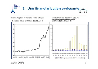 3. Une financiarisation croissante

Futures et options en circulation sur les échanges   - montant notionnel des dérivés gré à gré
                                                       de produits de bases en circulation
de produits de base en Millions (Déc. 93-Juin 10)     en billions $ (Déc. 98- Juin 10)
 

 

 

 

 

 

 

 
Source : UNCTAD                                                                                  19
 