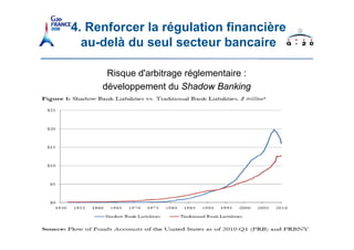 4. Renforcer la régulation financière
  au-delà du seul secteur bancaire

      Risque d'arbitrage réglementaire :
     développement du Shadow Banking




                     22
 