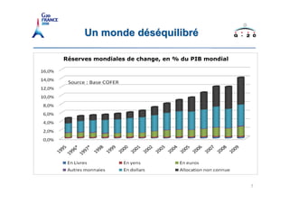 Un monde déséquilibré

                    Réserves mondiales de change, en % du PIB mondial




                                                                        7
7   Titre de la présentation
 