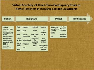 Coaching
completion
of TTC
trials.
BIE
Fed.
EHCA
REI
Honig
v. Doe
IDEA/
ESEA
ACA
Novice
teachers lack
classroom
management
skills
necessary to
support the
inclusion of
students with
EBD in
science
classrooms.
Student
SES
Socio-
Emotional
Behavioral
Dropout
Jail
School
PBIS
Low rates
of
inclusion
for
students
with
EBD.
Teacher
Low
rate of
OTR.
Low
use of
praise.
Using EBP
with low
fidelity.
Novice
Science
Teachers
Students
with EBD
Virtual Coaching of Three-Term Contingency Trials to
Novice Teachers in Inclusive Science Classrooms
Problem Background IV/Input DV/ Outcomes
 