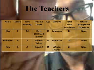 Name Grade Years
Teaching
Previous
Career
Age Ethnicity Total
Class
Enrollment
Behavior
Management
Experience
Eliza 7 2.5 Early
Childhood
Teacher
29 Caucasian 23 None
Katherine 9 .5 Athletic
Trainer
24 Caucasian 24 None
Tom 6 .5 Biologist 24 African
American
23 None
The Teachers
 