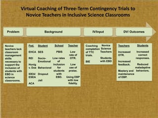 Coaching
completion
of TTC
trials.
BIE
Fed.
EHCA
REI
Honig
v. Doe
IDEA/
ESEA
ACA
Teachers
Increased
OTR.
Increased
feedback.
Mastery and
maintenance
of EBP.
Novice
teachers lack
classroom
management
skills
necessary to
support the
inclusion of
students with
EBD in
science
classrooms.
Student
SES
Socio-
Emotional
Behavioral
Dropout
Jail
School
PBIS
Low rates
of
inclusion
for
students
with
EBD.
Teacher
Low
rate of
OTR.
Low
use of
praise.
Using EBP
with low
fidelity.
Novice
Science
Teachers
Students
with EBD
Students
Increased
correct
responses.
Reduced
maladaptive
behaviors.
Virtual Coaching of Three-Term Contingency Trials to
Novice Teachers in Inclusive Science Classrooms
Problem Background IV/Input DV/ Outcomes
 