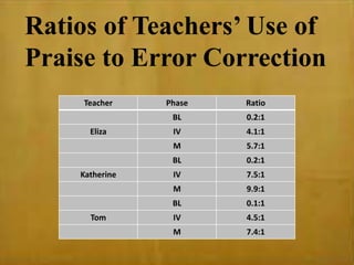 Teacher Phase Ratio
BL 0.2:1
Eliza IV 4.1:1
M 5.7:1
BL 0.2:1
Katherine IV 7.5:1
M 9.9:1
BL 0.1:1
Tom IV 4.5:1
M 7.4:1
Ratios of Teachers’ Use of
Praise to Error Correction
 