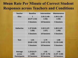 Teacher Baseline Intervention Maintenance
Eliza 1
(0.27-1.53)
2.01 (1.40-
2.46)
1.93 (1.20-
2.40)
5 Sessions 10 Sessions 5 Sessions
Katherine 1.37 (0.60-
2.00)
2.02 (1.07-
2.67)
1.89 (1.07-
2.40)
5 Sessions 10 Sessions 5 Sessions
Tom 1.01
(0.60-1.53)
1.74
(1.07-2.73)
1.88
(1.33-2.60)
5 Sessions 10 Sessions 5 Sessions
Average
across
Participants
1.23 (0.27-
2.00)
22 Sessions
1.92
(1.07- 2.73)
30 Sessions
1.90
(1.07- 2.60)
15 Sessions
Mean Rate Per Minute of Correct Student
Responses across Teachers and Conditions
 
