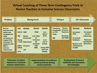 Coaching
completion
of TTC
trials.
BIE
Fed.
EHCA
REI
Honig
v. Doe
IDEA/
ESEA
ACA
Teachers
Increased
OTR.
Increased
feedback.
Mastery and
maintenance
of EBP.
Novice
teachers lack
classroom
management
skills
necessary to
support the
inclusion of
students with
EBD in
science
classrooms.
Student
SES
Socio-
Emotional
Behavioral
Dropout
Jail
School
PBIS
Low rates
of
inclusion
for
students
with
EBD.
Teacher
Low
rate of
OTR.
Low
use of
praise.
Using EBP
with low
fidelity.
Novice
Science
Teachers
Students
with EBD
Students
Increased
correct
responses.
Reduced
maladaptive
behaviors.
Virtual Coaching of Three-Term Contingency Trials to
Novice Teachers in Inclusive Science Classrooms
Problem Background IV/Input DV/ Outcomes
Employment of sound
methods and innovative
technologies.
Implementation of evidence-
based practices among
novice teachers.
Extension of extant
research to inclusive
science classrooms.
 
