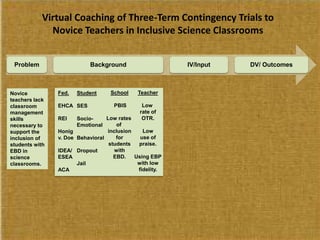 Fed.
EHCA
REI
Honig
v. Doe
IDEA/
ESEA
ACA
Novice
teachers lack
classroom
management
skills
necessary to
support the
inclusion of
students with
EBD in
science
classrooms.
Student
SES
Socio-
Emotional
Behavioral
Dropout
Jail
School
PBIS
Low rates
of
inclusion
for
students
with
EBD.
Teacher
Low
rate of
OTR.
Low
use of
praise.
Using EBP
with low
fidelity.
Virtual Coaching of Three-Term Contingency Trials to
Novice Teachers in Inclusive Science Classrooms
Problem Background IV/Input DV/ Outcomes
 