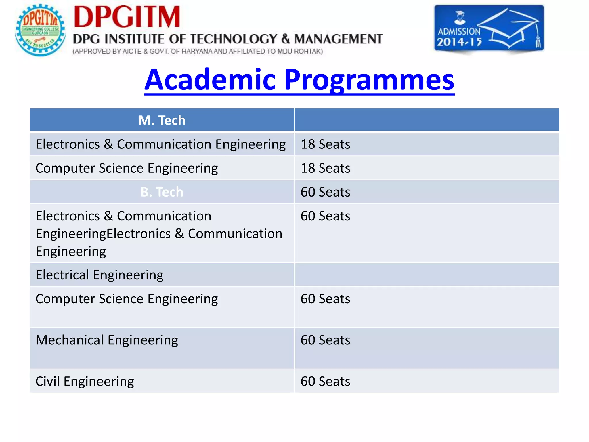Academic Programmes 
M. Tech 
Electronics & Communication Engineering 18 Seats 
Computer Science Engineering 18 Seats 
B. Tech 60 Seats 
Electronics & Communication 
EngineeringElectronics & Communication 
Engineering 
60 Seats 
Electrical Engineering 
Computer Science Engineering 60 Seats 
Mechanical Engineering 60 Seats 
Civil Engineering 60 Seats 
 