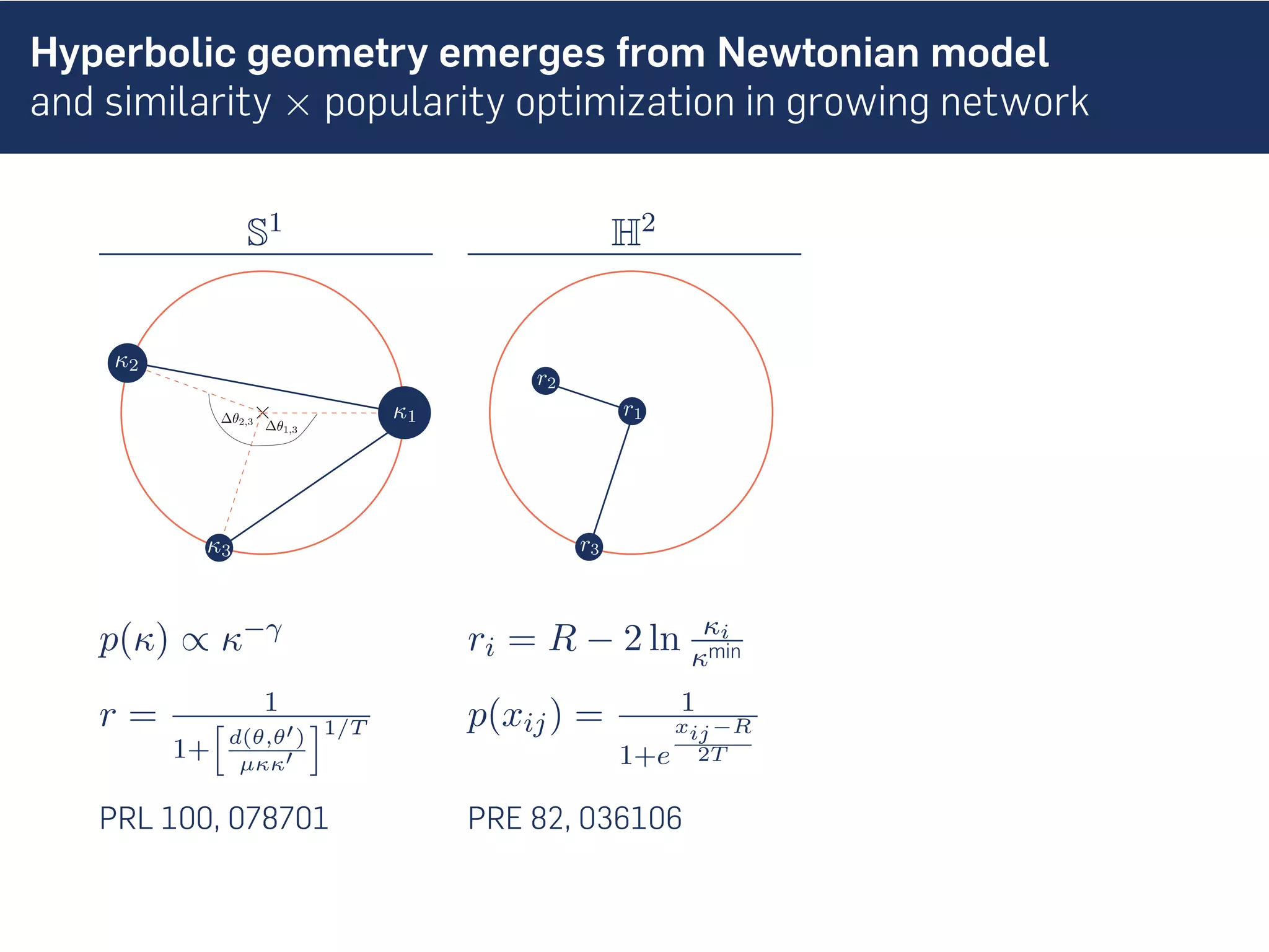 Hyperbolic geometry emerges from Newtonian model
and similarity × popularity optimization in growing network
S1 H2
p(κ) ∝ κ−γ ri = R − 2 ln κi
κmin
r = 1
1+
[
d(θ,θ′)
µκκ′
]1/T p(xij) = 1
1+e
xij−R
2T
PRL 100, 078701 PRE 82, 036106
 