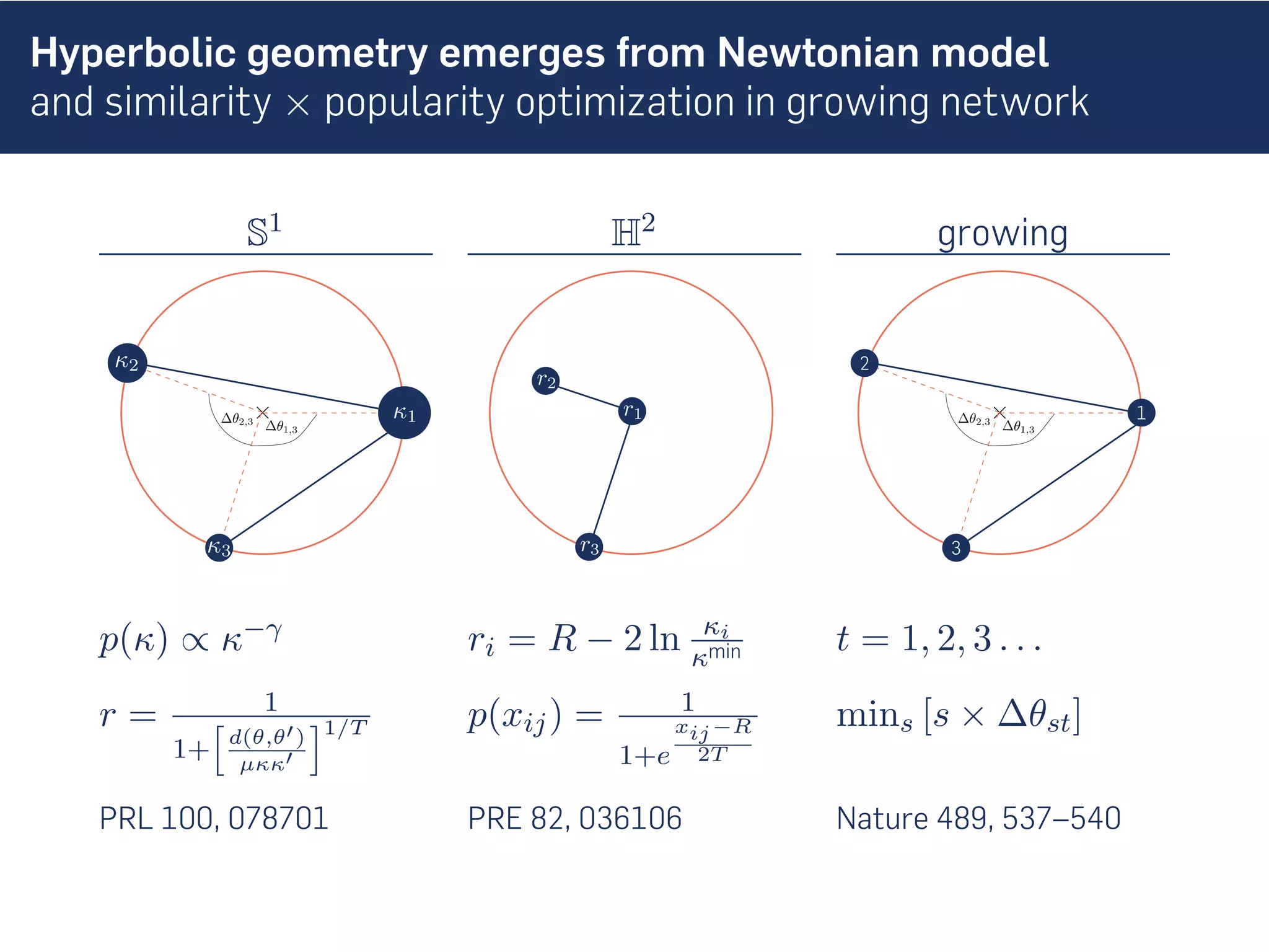 Hyperbolic geometry emerges from Newtonian model
and similarity × popularity optimization in growing network
S1 H2 growing
1
2
3
p(κ) ∝ κ−γ ri = R − 2 ln κi
κmin t = 1, 2, 3 . . .
r = 1
1+
[
d(θ,θ′)
µκκ′
]1/T p(xij) = 1
1+e
xij−R
2T
mins [s × ∆θst]
PRL 100, 078701 PRE 82, 036106 Nature 489, 537–540
 