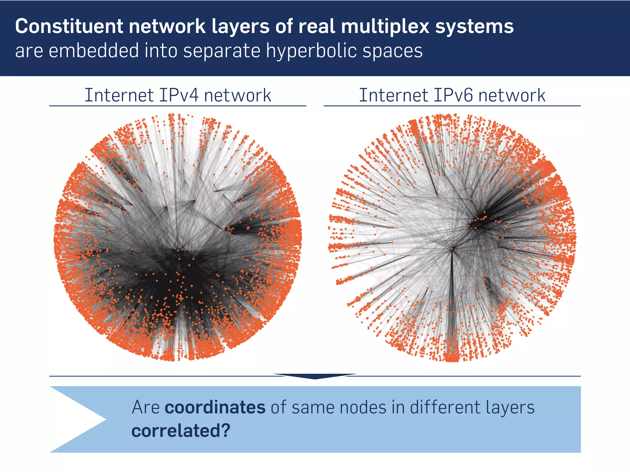 Constituent network layers of real multiplex systems
are embedded into separate hyperbolic spaces
Internet IPv4 network Internet IPv6 network
Are coordinates of same nodes in different layers
correlated?
 