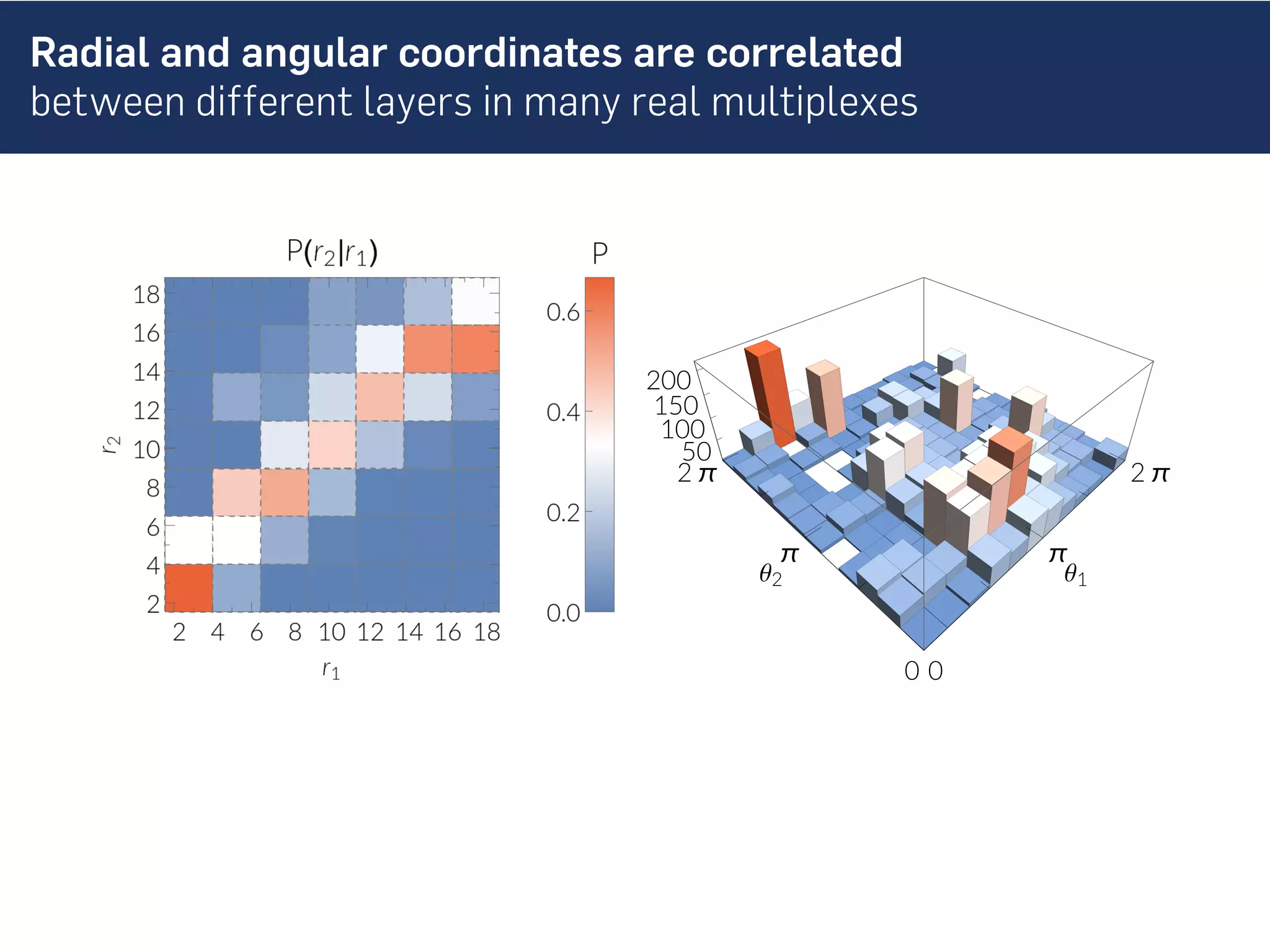 Radial and angular coordinates are correlated
between different layers in many real multiplexes
0
π
2 π
θ1
0
π
2 π
θ2
50
100
150
200
 