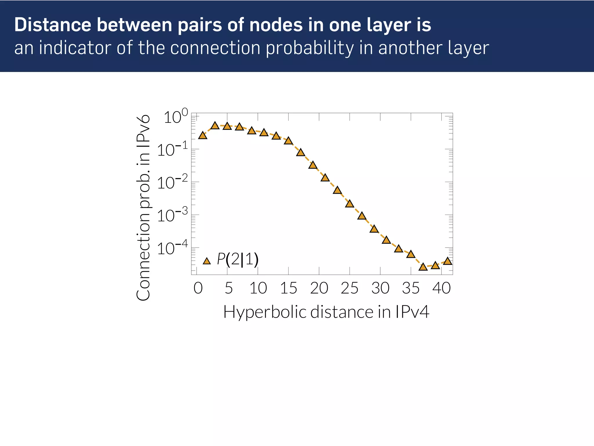Distance between pairs of nodes in one layer is
an indicator of the connection probability in another layer
Hyperbolic distance in IPv4
Connectionprob.inIPv6
P(2|1)
0 5 10 15 20 25 30 35 40
10-4
10-3
10-2
10-1
100
 