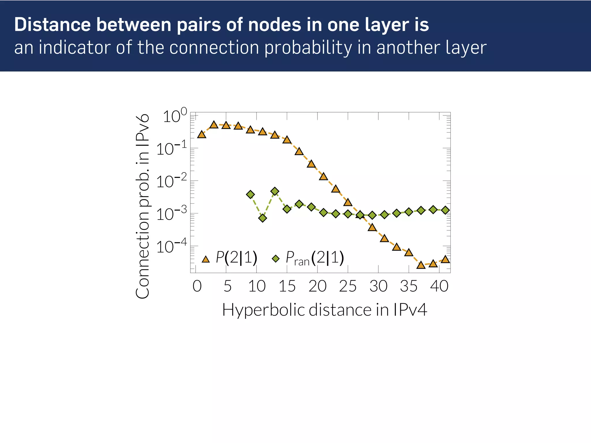 Distance between pairs of nodes in one layer is
an indicator of the connection probability in another layer
Hyperbolic distance in IPv4
Connectionprob.inIPv6
P(2|1)
0 5 10 15 20 25 30 35 40
10-4
10-3
10-2
10-1
100
Pran(2|1)
 