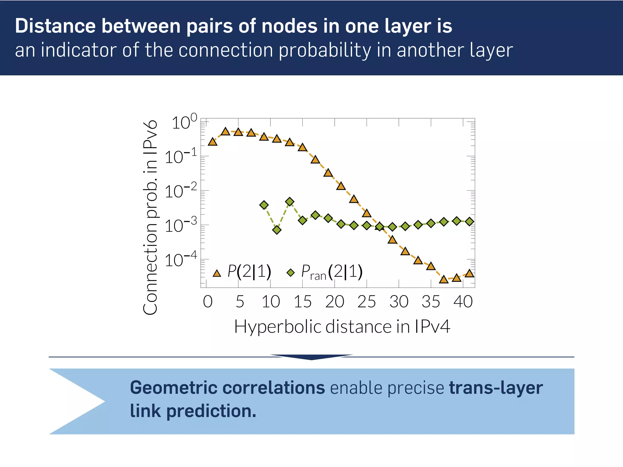 Distance between pairs of nodes in one layer is
an indicator of the connection probability in another layer
Hyperbolic distance in IPv4
Connectionprob.inIPv6
P(2|1)
0 5 10 15 20 25 30 35 40
10-4
10-3
10-2
10-1
100
Pran(2|1)
Geometric correlations enable precise trans-layer
link prediction.
 