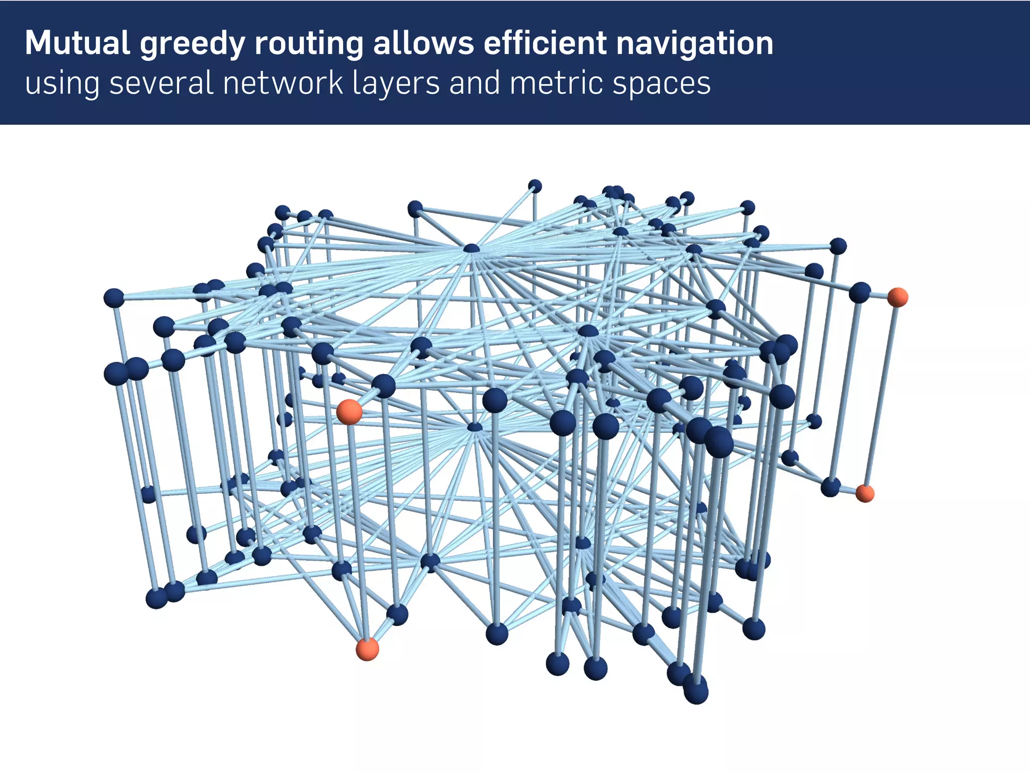 Mutual greedy routing allows efficient navigation
using several network layers and metric spaces
 