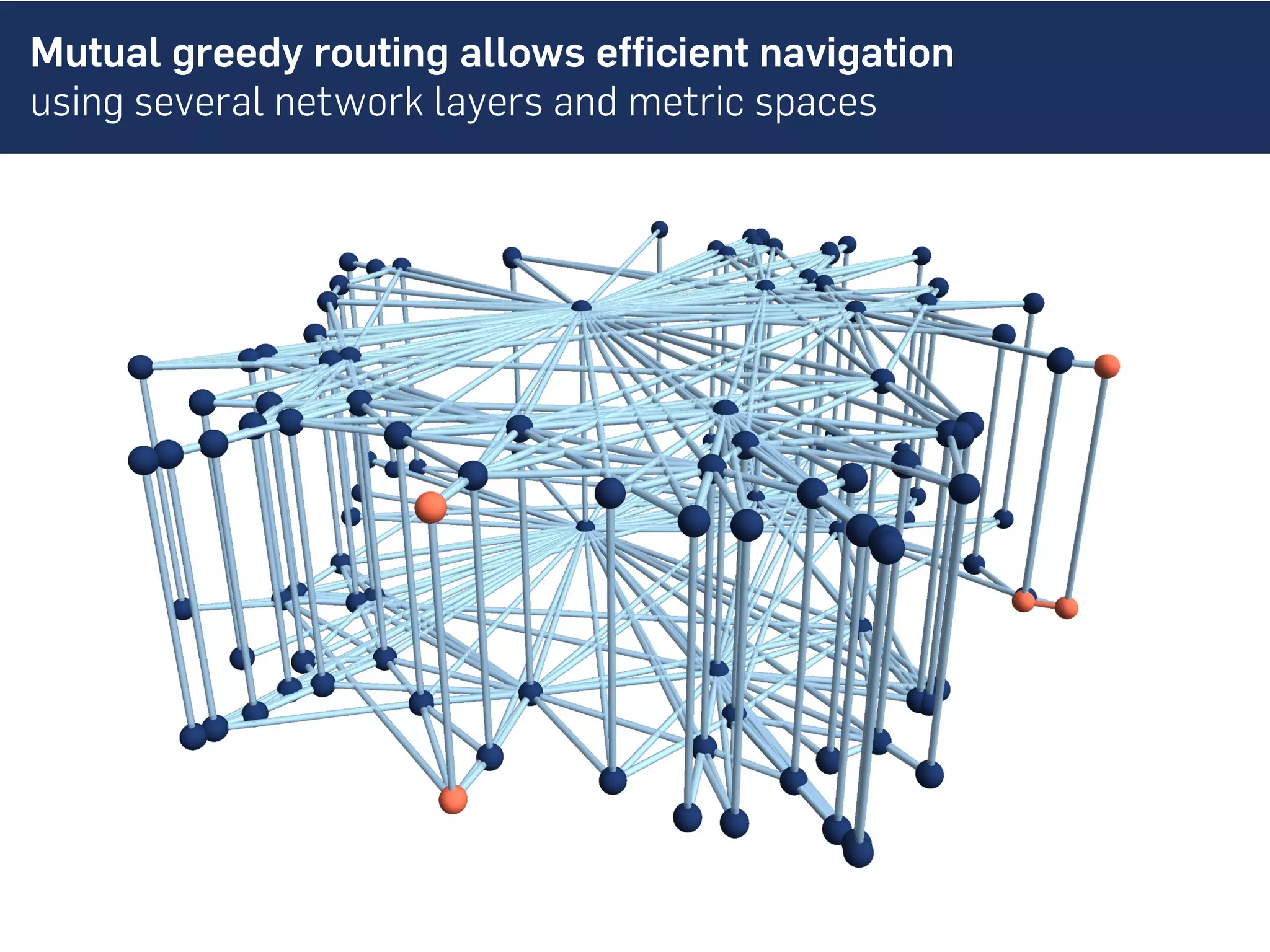 Mutual greedy routing allows efficient navigation
using several network layers and metric spaces
 