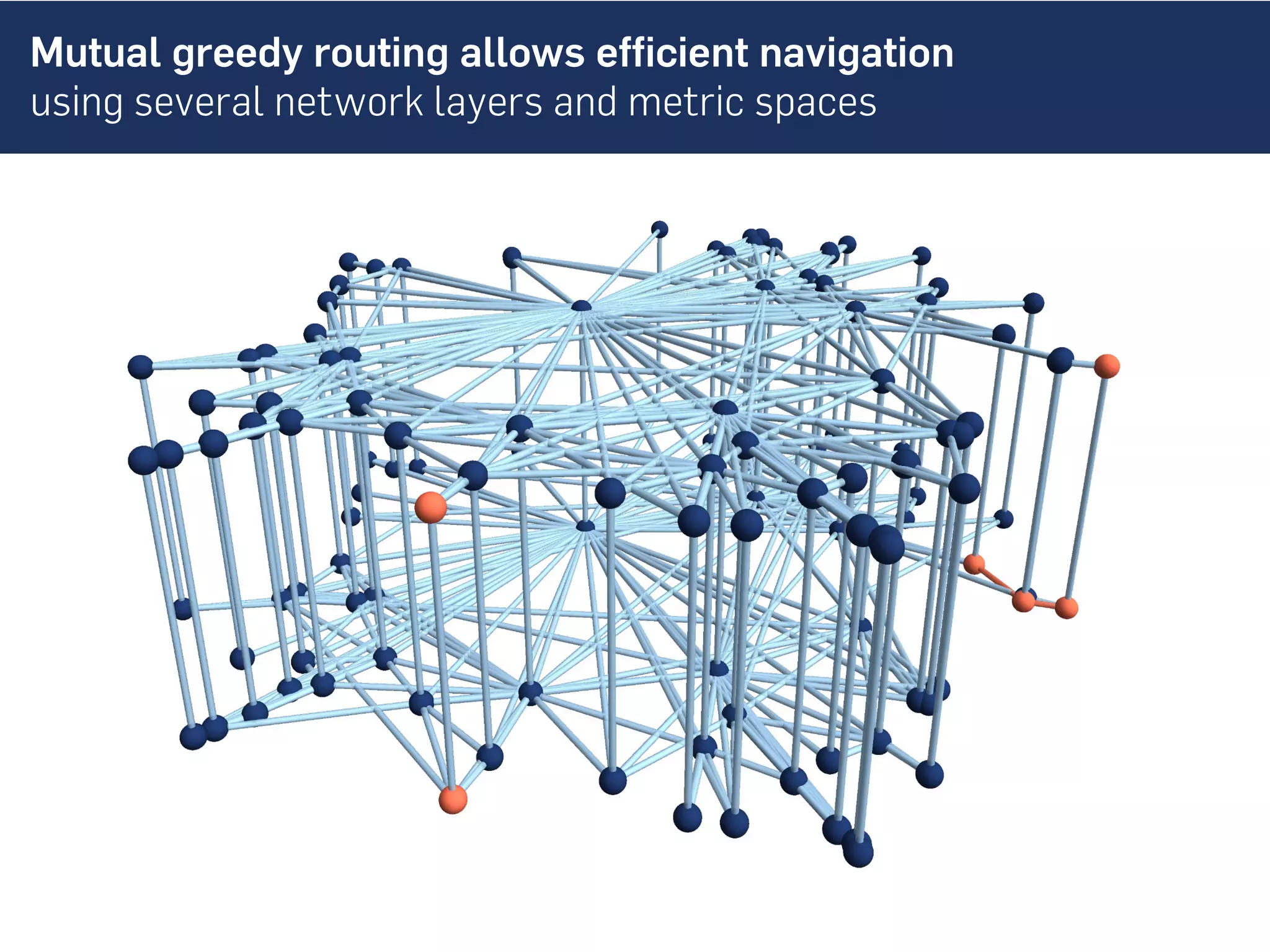 Mutual greedy routing allows efficient navigation
using several network layers and metric spaces
 