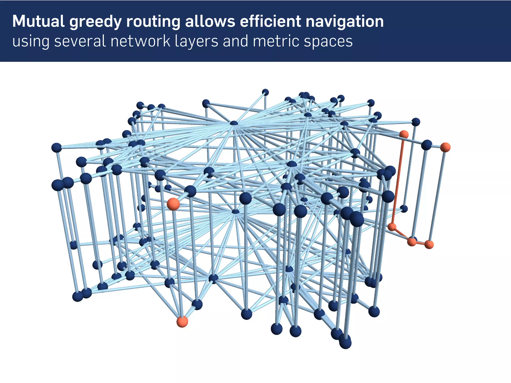 Mutual greedy routing allows efficient navigation
using several network layers and metric spaces
 