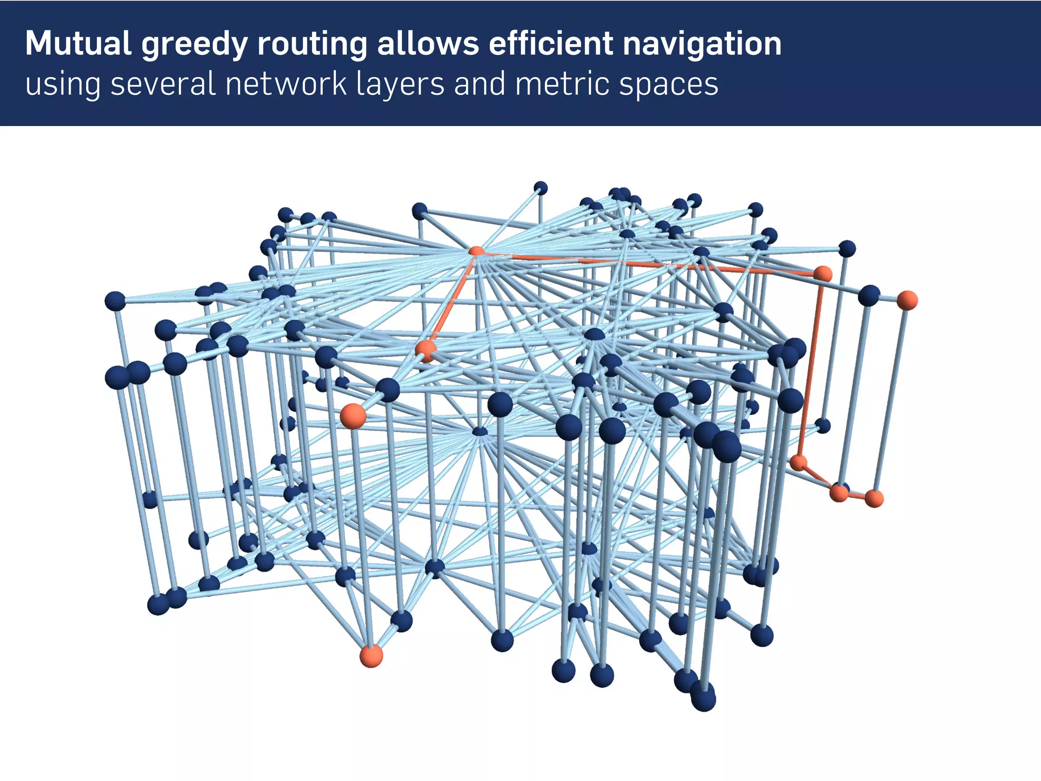 Mutual greedy routing allows efficient navigation
using several network layers and metric spaces
 