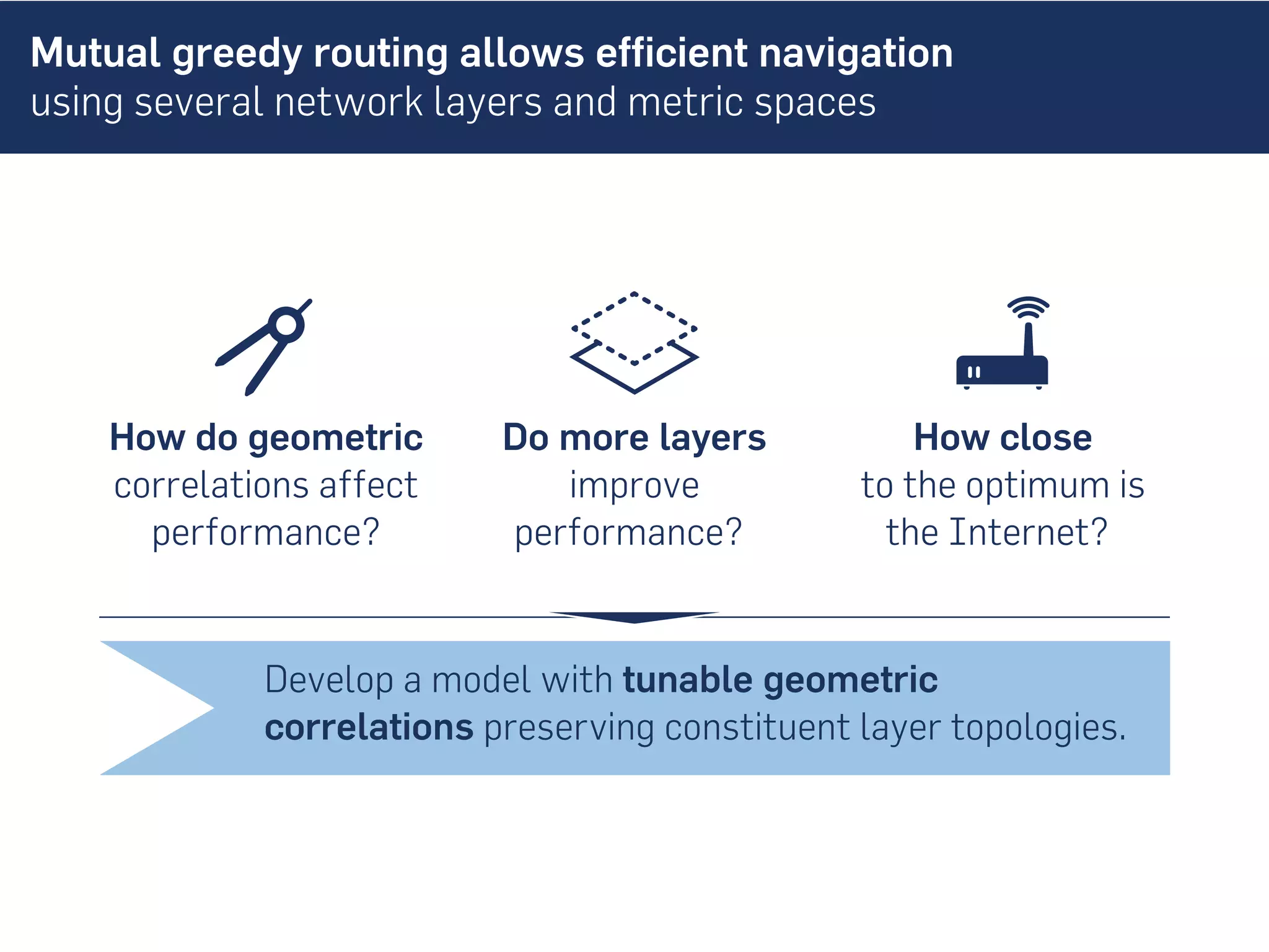 Mutual greedy routing allows efficient navigation
using several network layers and metric spaces
How do geometric
correlations affect
performance?
Do more layers
improve
performance?
How close
to the optimum is
the Internet?
Develop a model with tunable geometric
correlations preserving constituent layer topologies.
 
