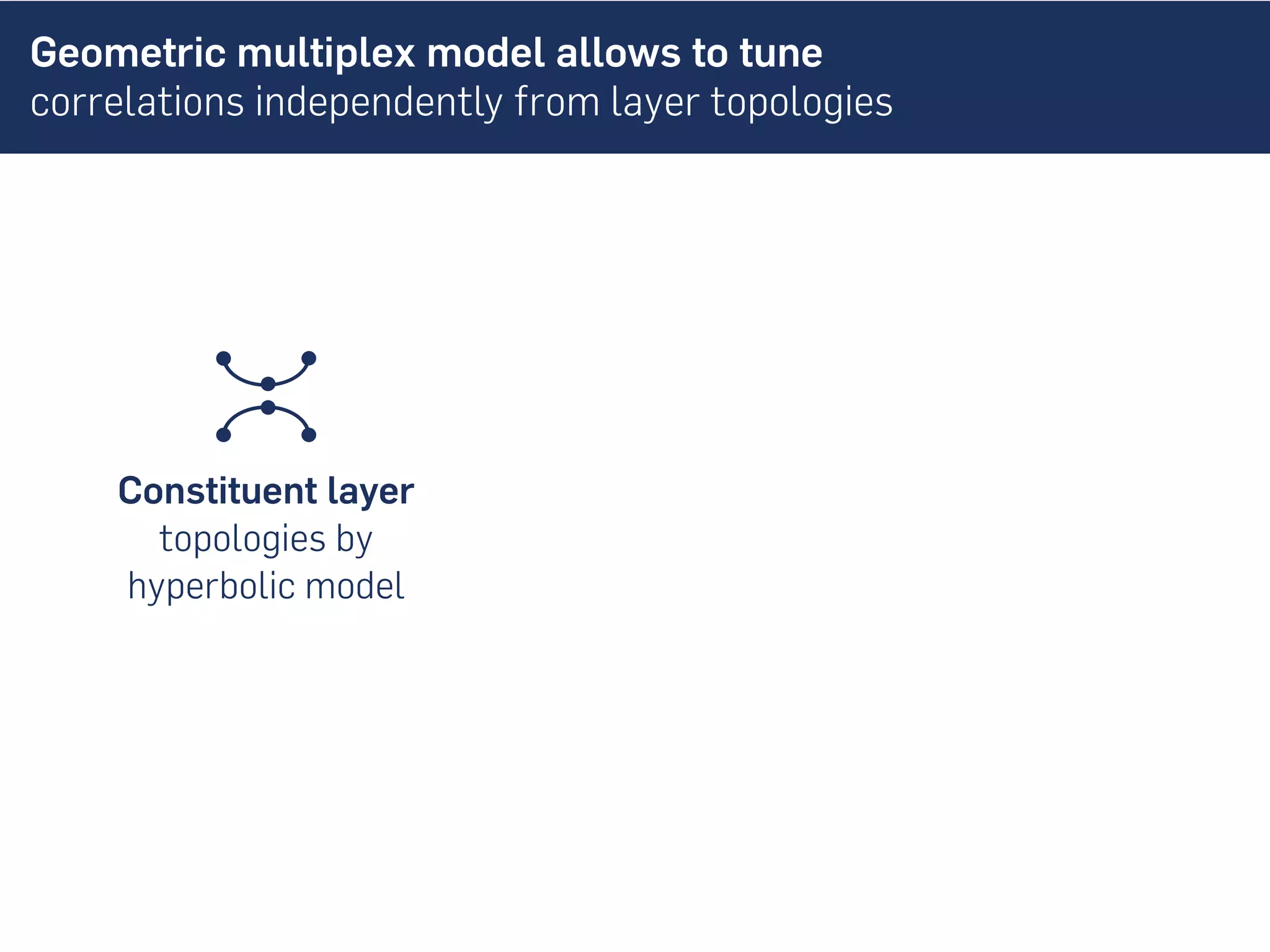 Geometric multiplex model allows to tune
correlations independently from layer topologies
Constituent layer
topologies by
hyperbolic model
 