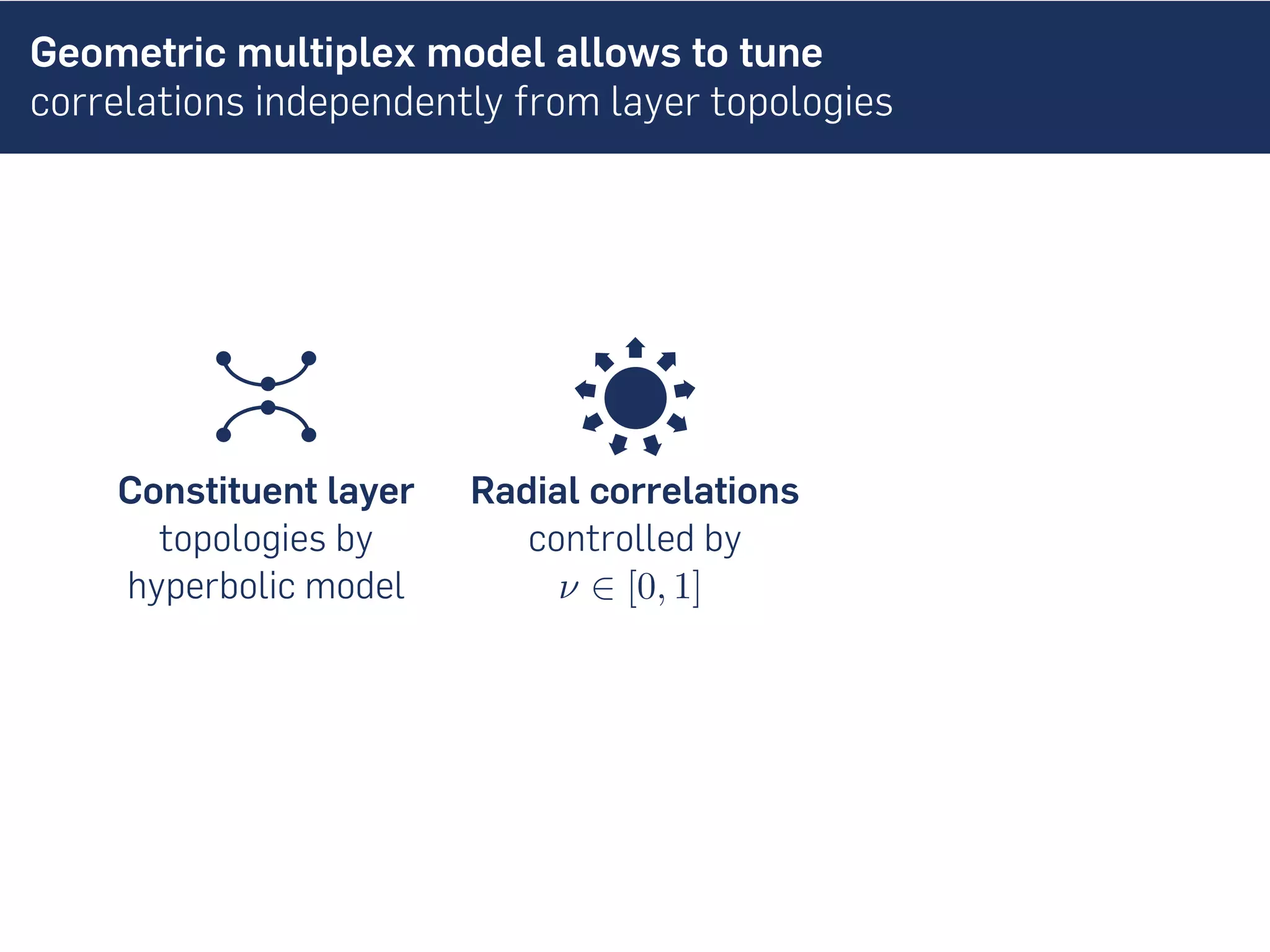 Geometric multiplex model allows to tune
correlations independently from layer topologies
Constituent layer
topologies by
hyperbolic model
Radial correlations
controlled by
ν ∈ [0, 1]
 