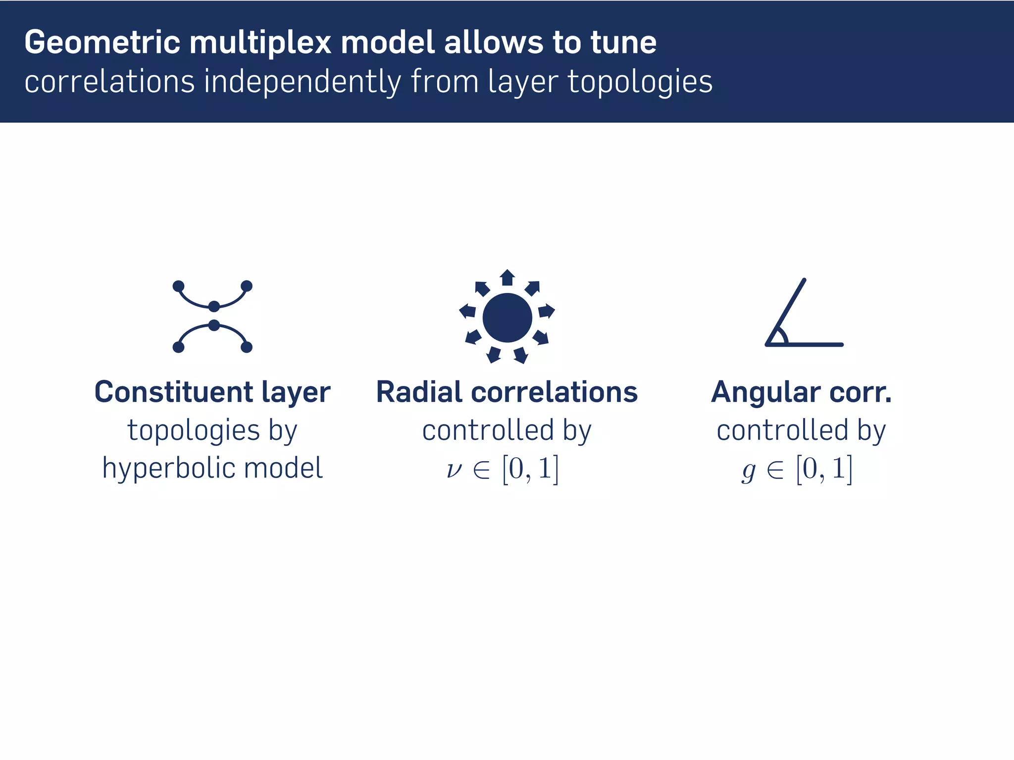 Geometric multiplex model allows to tune
correlations independently from layer topologies
Constituent layer
topologies by
hyperbolic model
Radial correlations
controlled by
ν ∈ [0, 1]
Angular corr.
controlled by
g ∈ [0, 1]
 