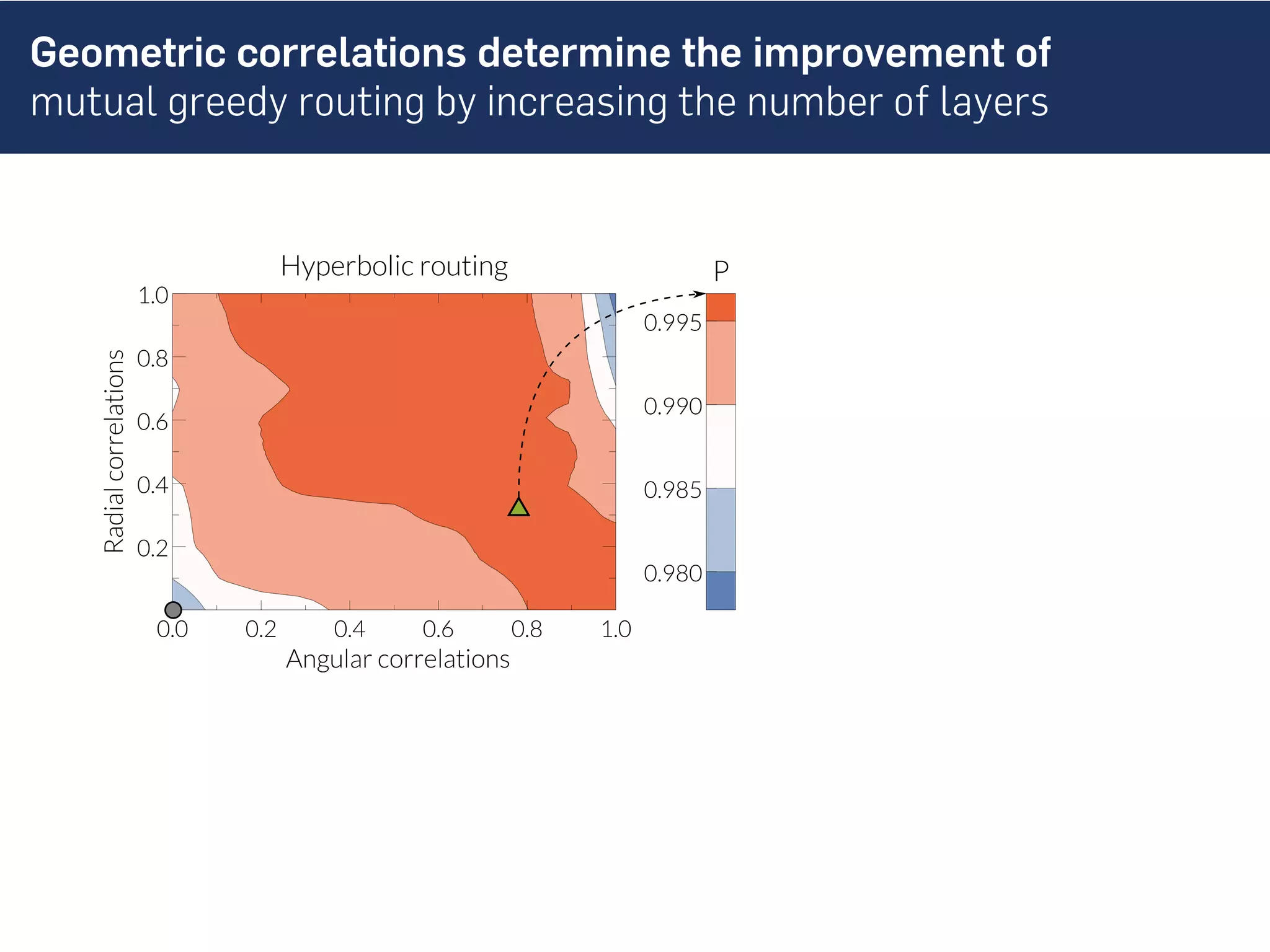 Geometric correlations determine the improvement of
mutual greedy routing by increasing the number of layers
0.0 0.2 0.4 0.6 0.8 1.0
0.2
0.4
0.6
0.8
1.0
Hyperbolic routing
0.980
0.985
0.990
0.995
P
1 2 3 4
0
2
4
6
Layers
Mitigationfactor
opt. correlated
uncorrelated
Angular correlations
Radialcorrelations
Reduction of failure rate
 