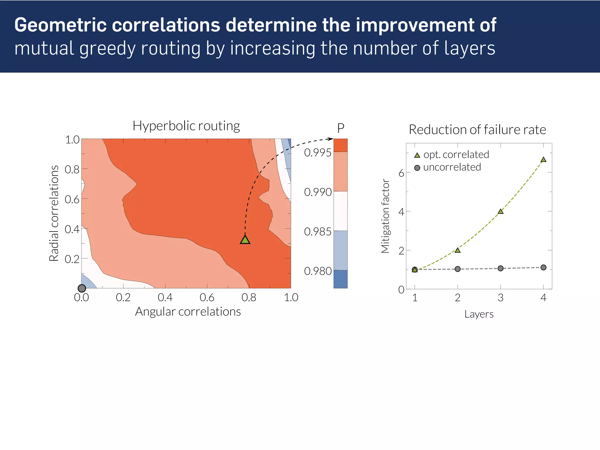 Geometric correlations determine the improvement of
mutual greedy routing by increasing the number of layers
0.0 0.2 0.4 0.6 0.8 1.0
0.2
0.4
0.6
0.8
1.0
Hyperbolic routing
0.980
0.985
0.990
0.995
P
1 2 3 4
0
2
4
6
Layers
Mitigationfactor
opt. correlated
uncorrelated
Angular correlations
Radialcorrelations
Reduction of failure rate
 