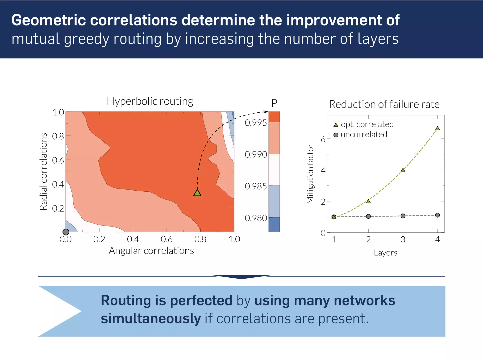Geometric correlations determine the improvement of
mutual greedy routing by increasing the number of layers
0.0 0.2 0.4 0.6 0.8 1.0
0.2
0.4
0.6
0.8
1.0
Hyperbolic routing
0.980
0.985
0.990
0.995
P
1 2 3 4
0
2
4
6
Layers
Mitigationfactor
opt. correlated
uncorrelated
Angular correlations
Radialcorrelations
Reduction of failure rate
Routing is perfected by using many networks
simultaneously if correlations are present.
 
